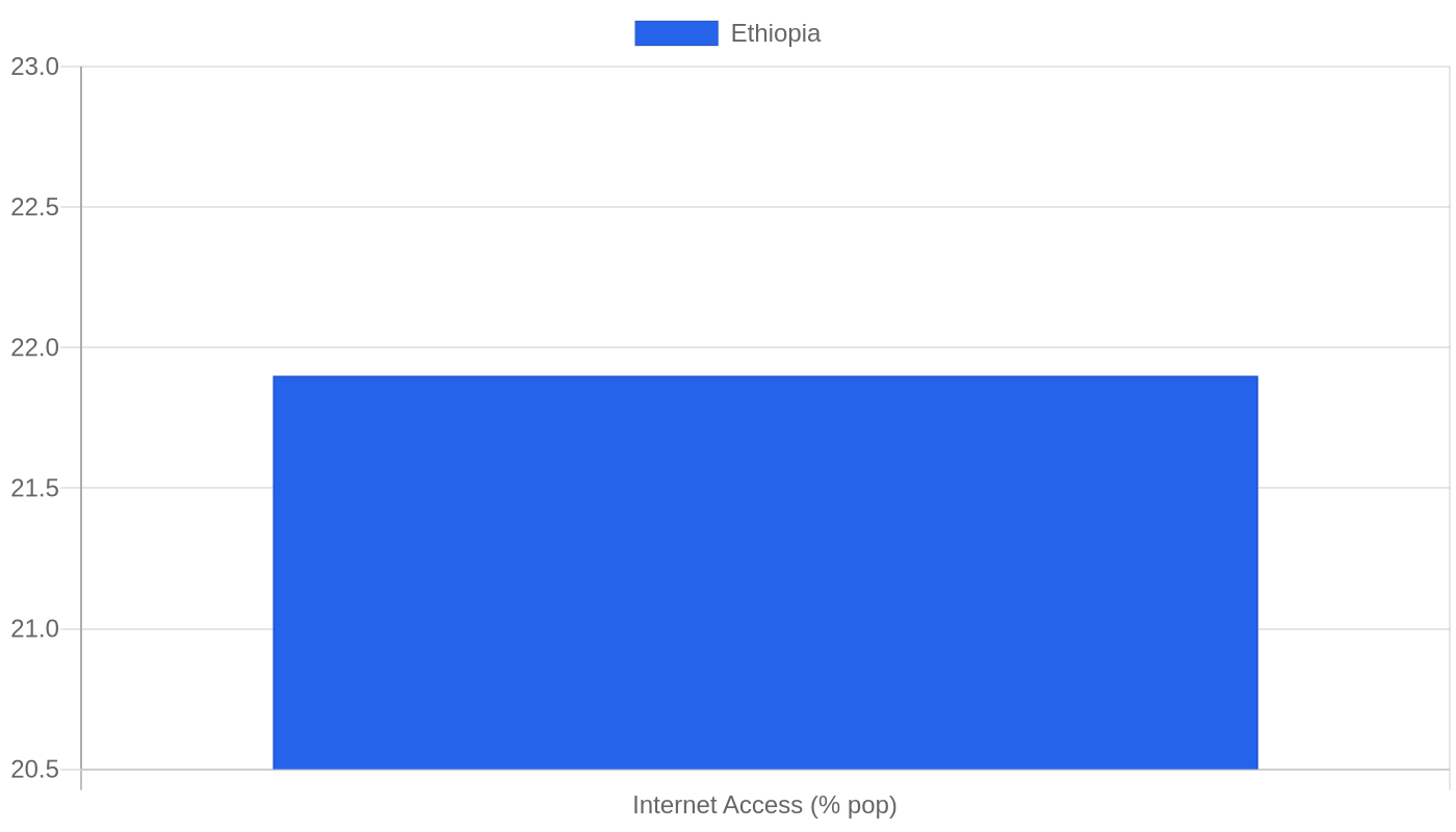 Ethiopia — Quality of Life Indicators