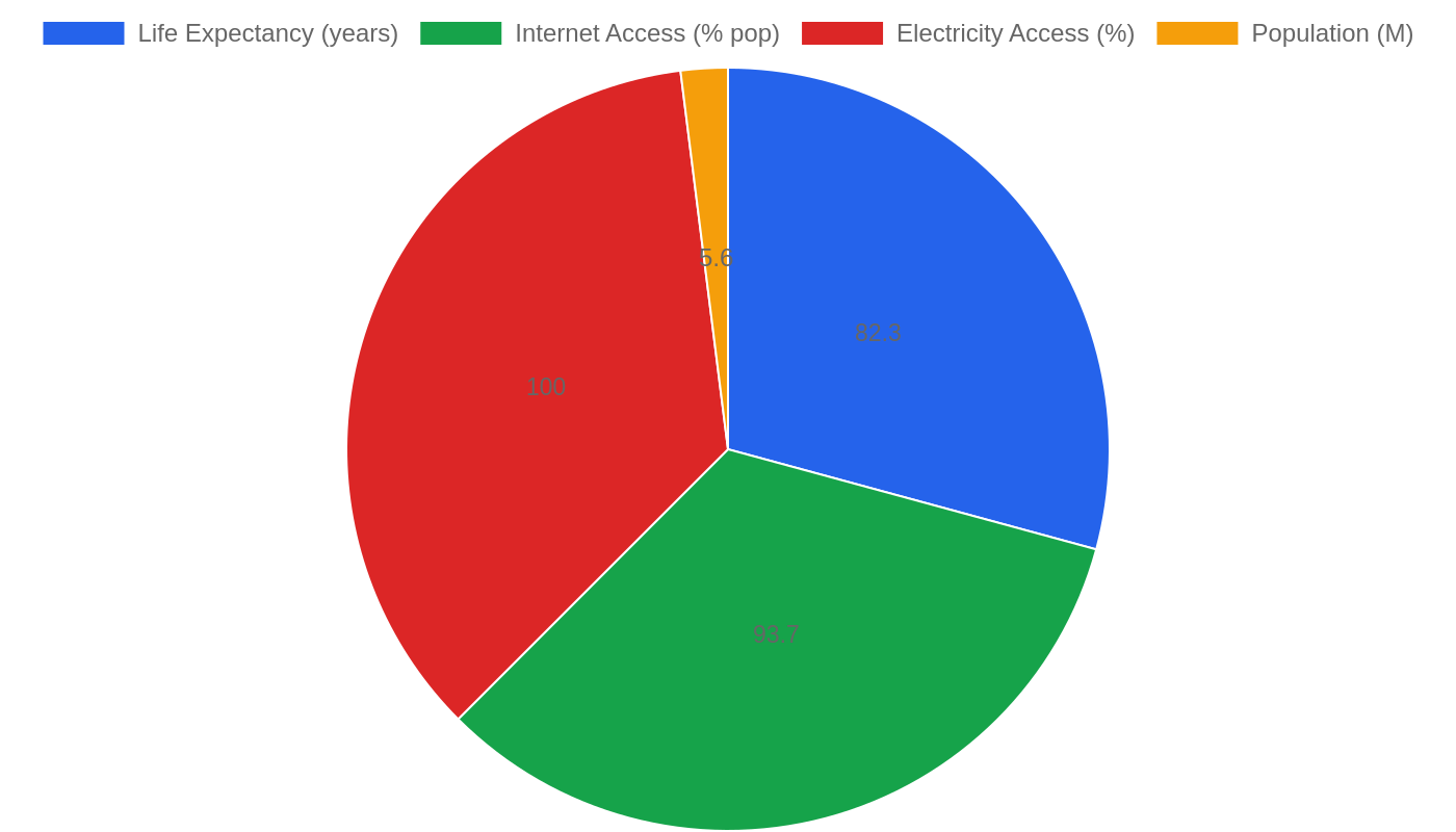 Finland — Quality of Life Indicators