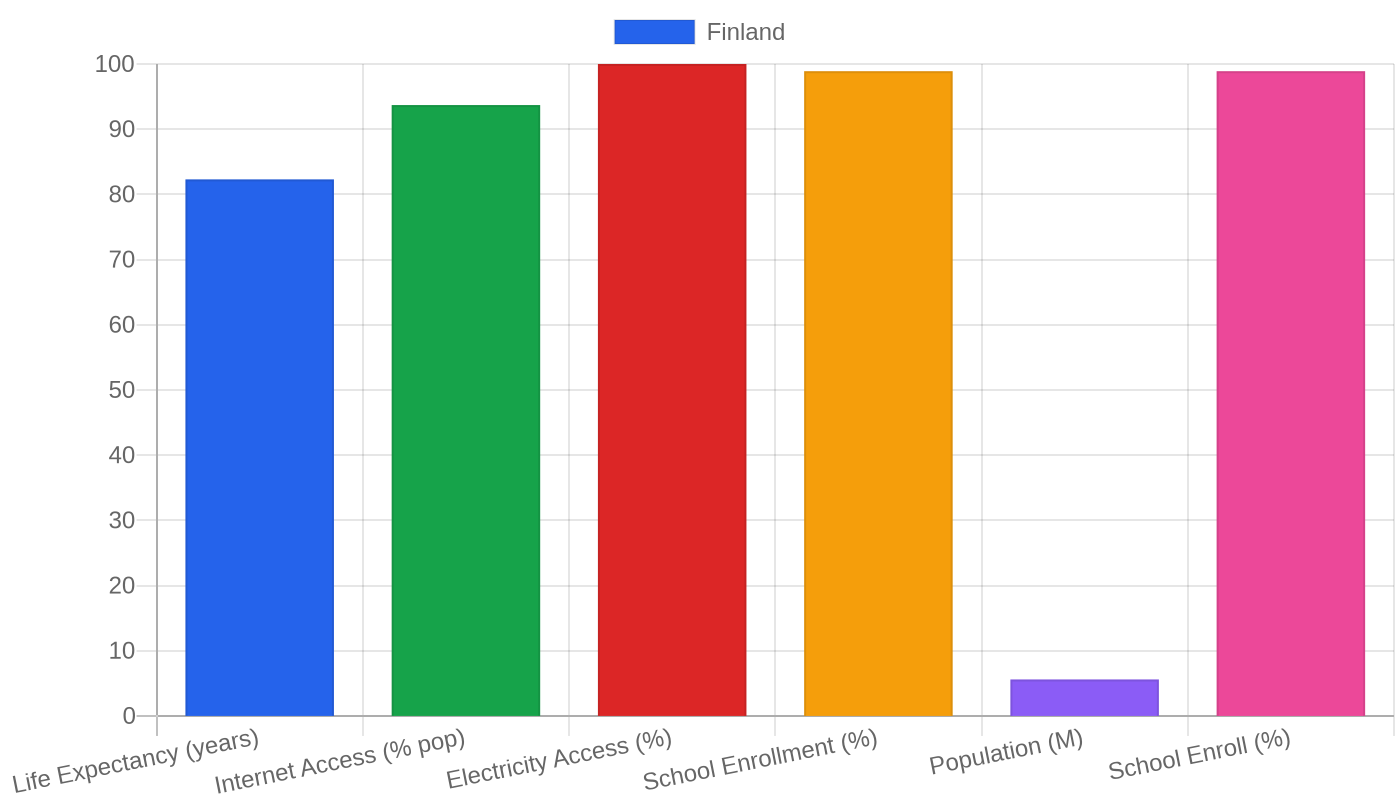 Finland — Quality of Life Indicators