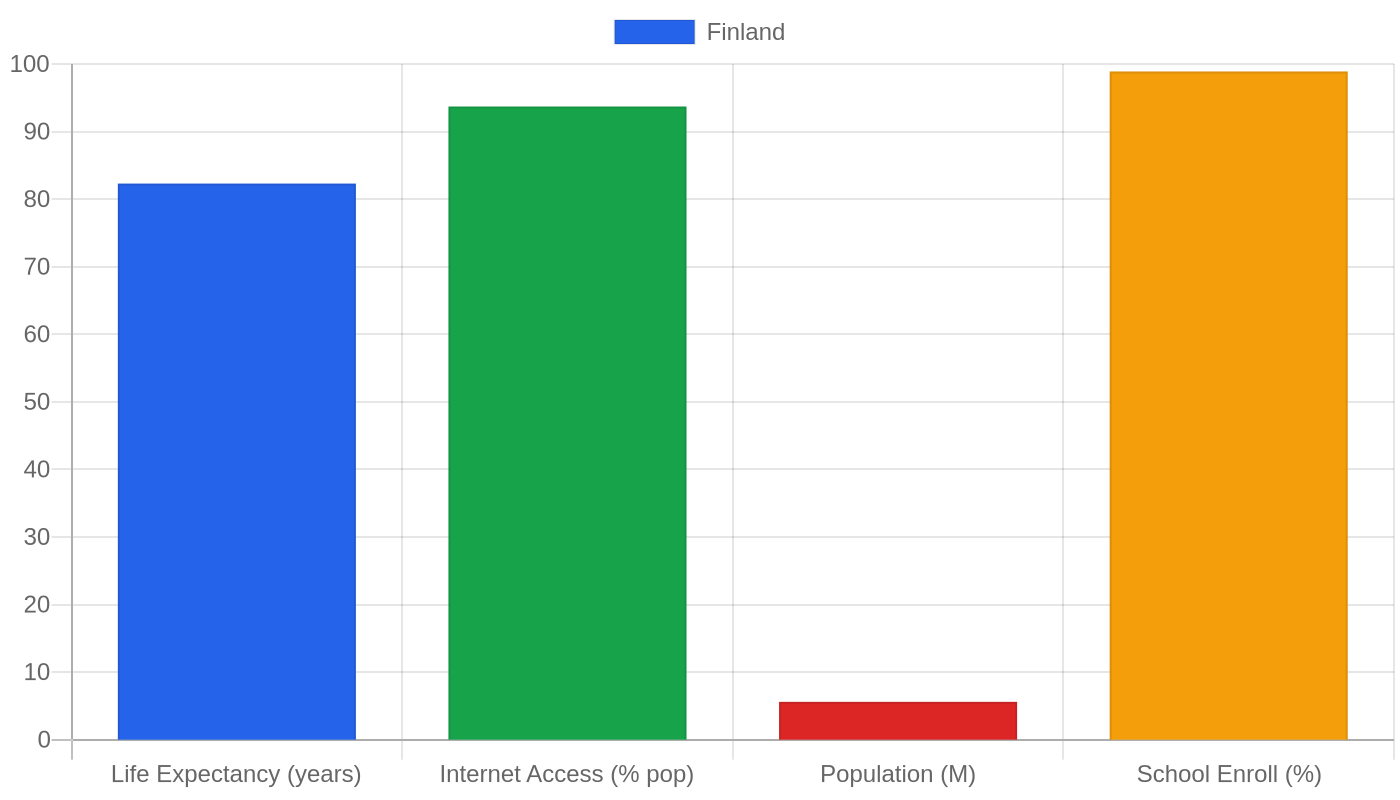 Finland — Quality of Life Indicators