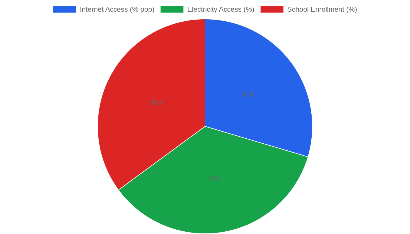 Georgia — Quality of Life Indicators
