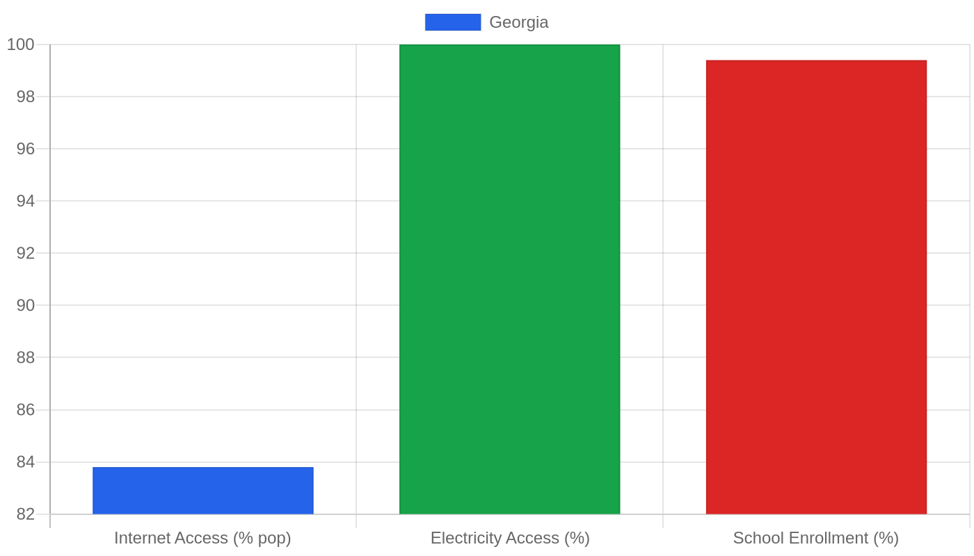 Georgia — Quality of Life Indicators