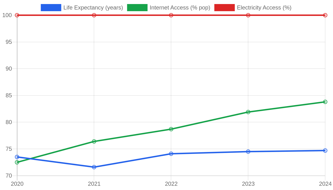 Georgia — Quality of Life Indicators