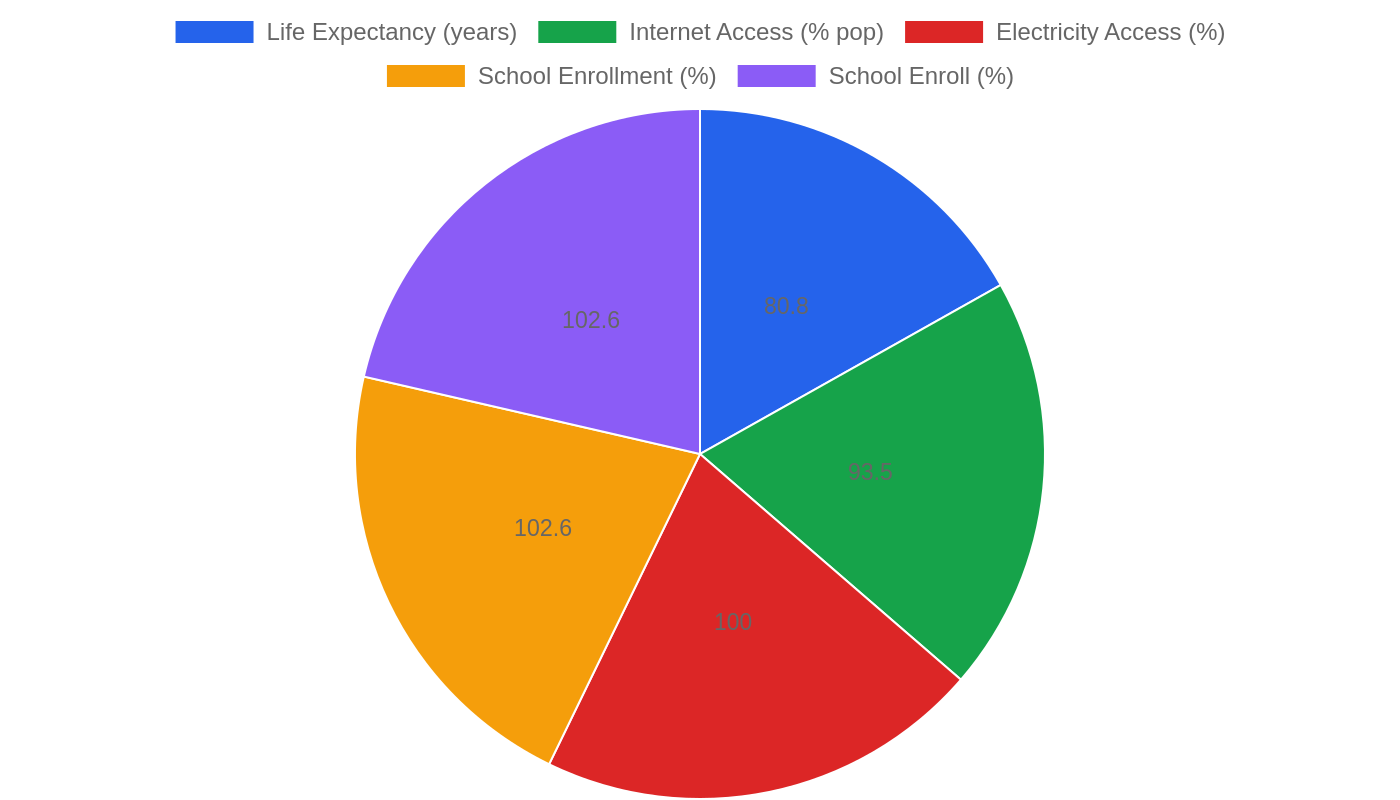 Germany — Quality of Life Indicators