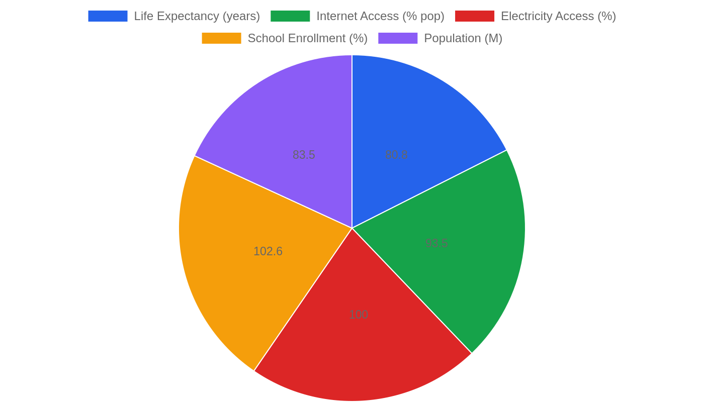 Germany — Quality of Life Indicators