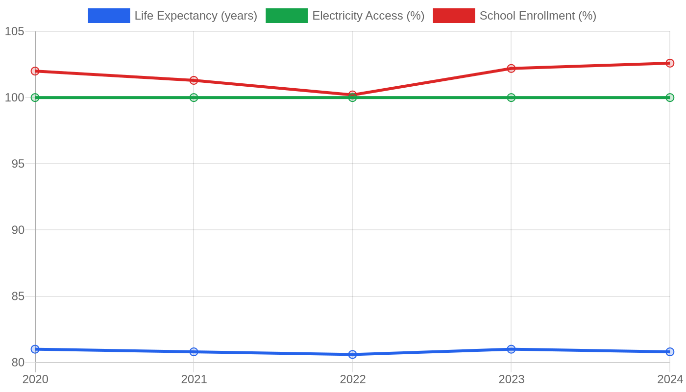 Germany — Quality of Life Indicators