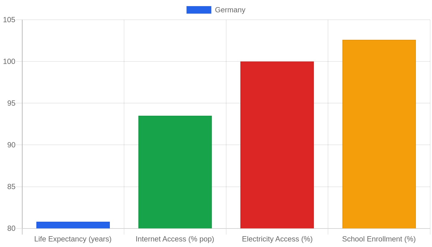 Germany — Quality of Life Indicators