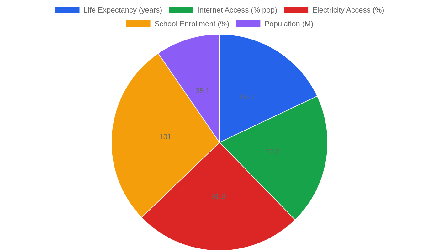 Ghana — Quality of Life Indicators