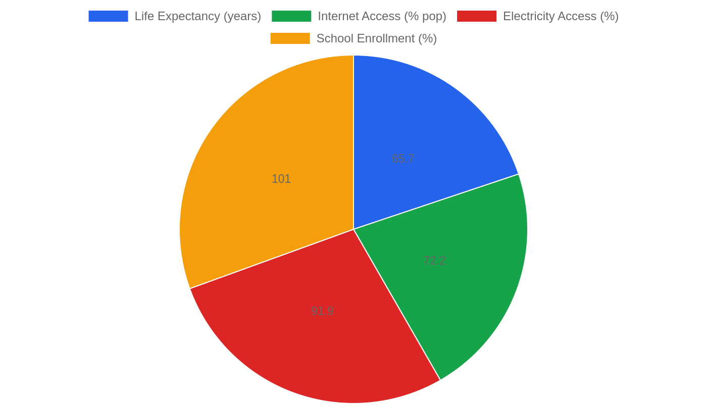 Ghana — Quality of Life Indicators