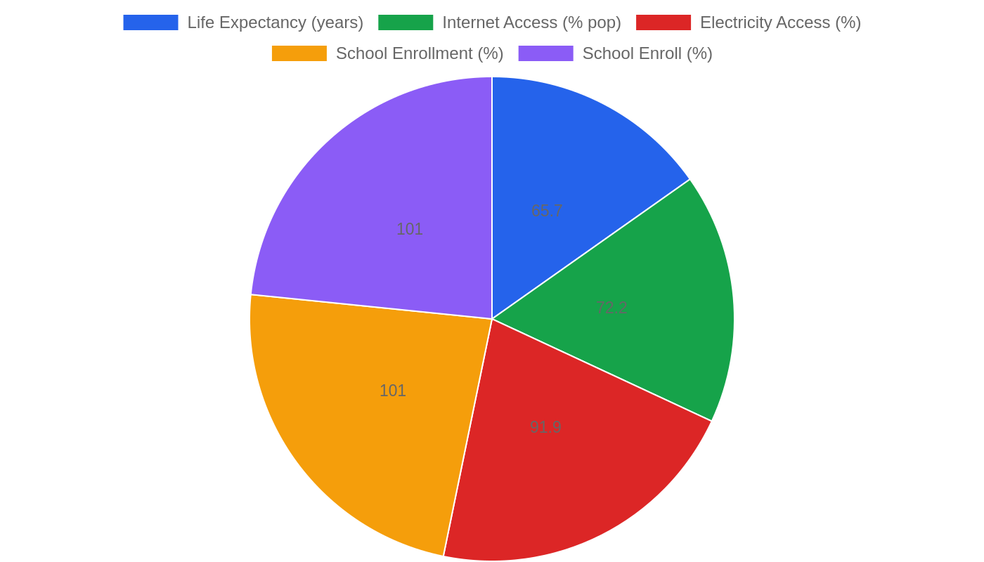 Ghana — Quality of Life Indicators