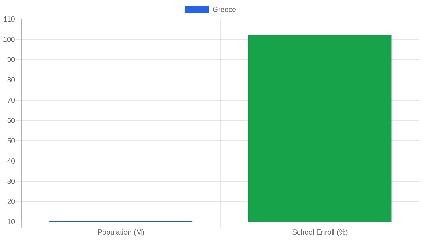 Greece — Quality of Life Indicators