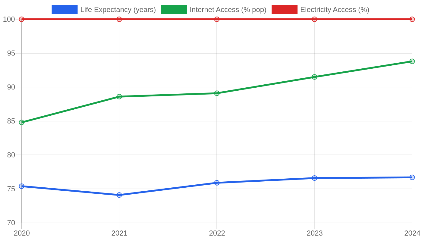 Hungary — Quality of Life Indicators