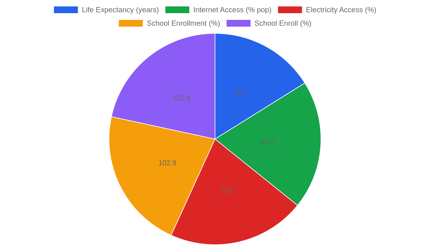 Hungary — Quality of Life Indicators