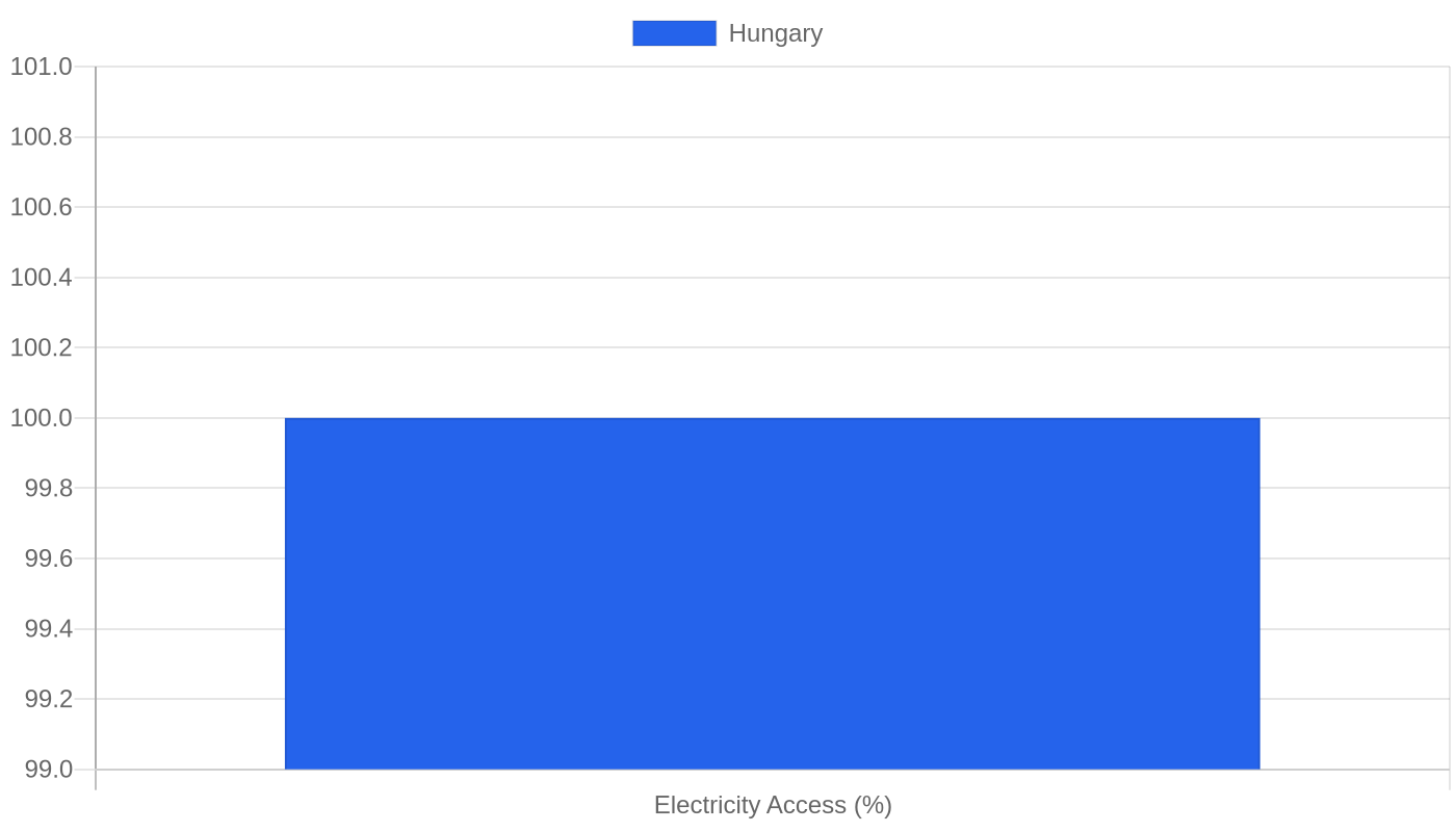 Hungary — Quality of Life Indicators