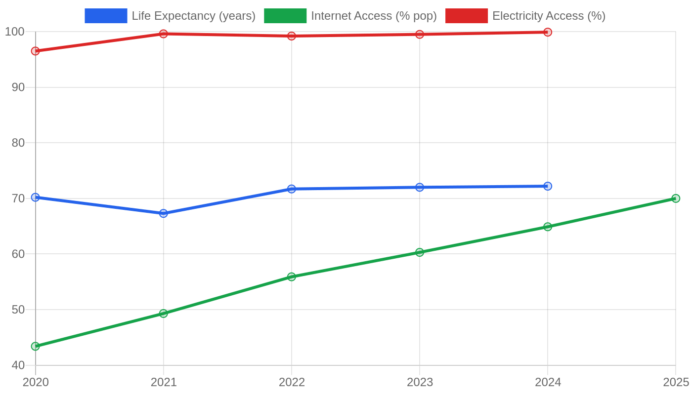 India — Quality of Life Indicators