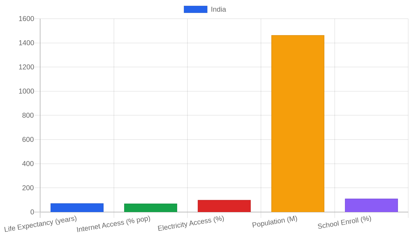India — Quality of Life Indicators