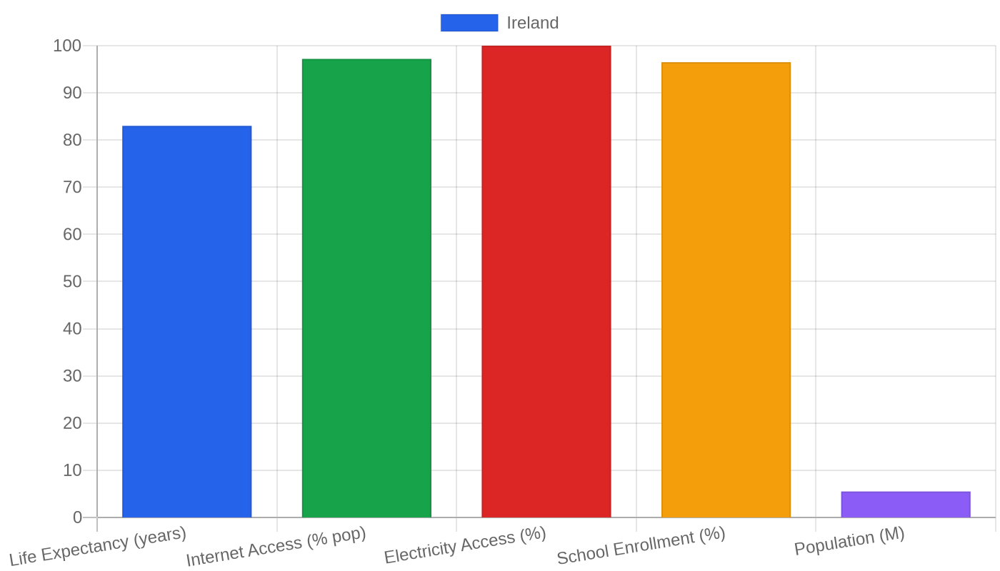 Ireland — Quality of Life Indicators