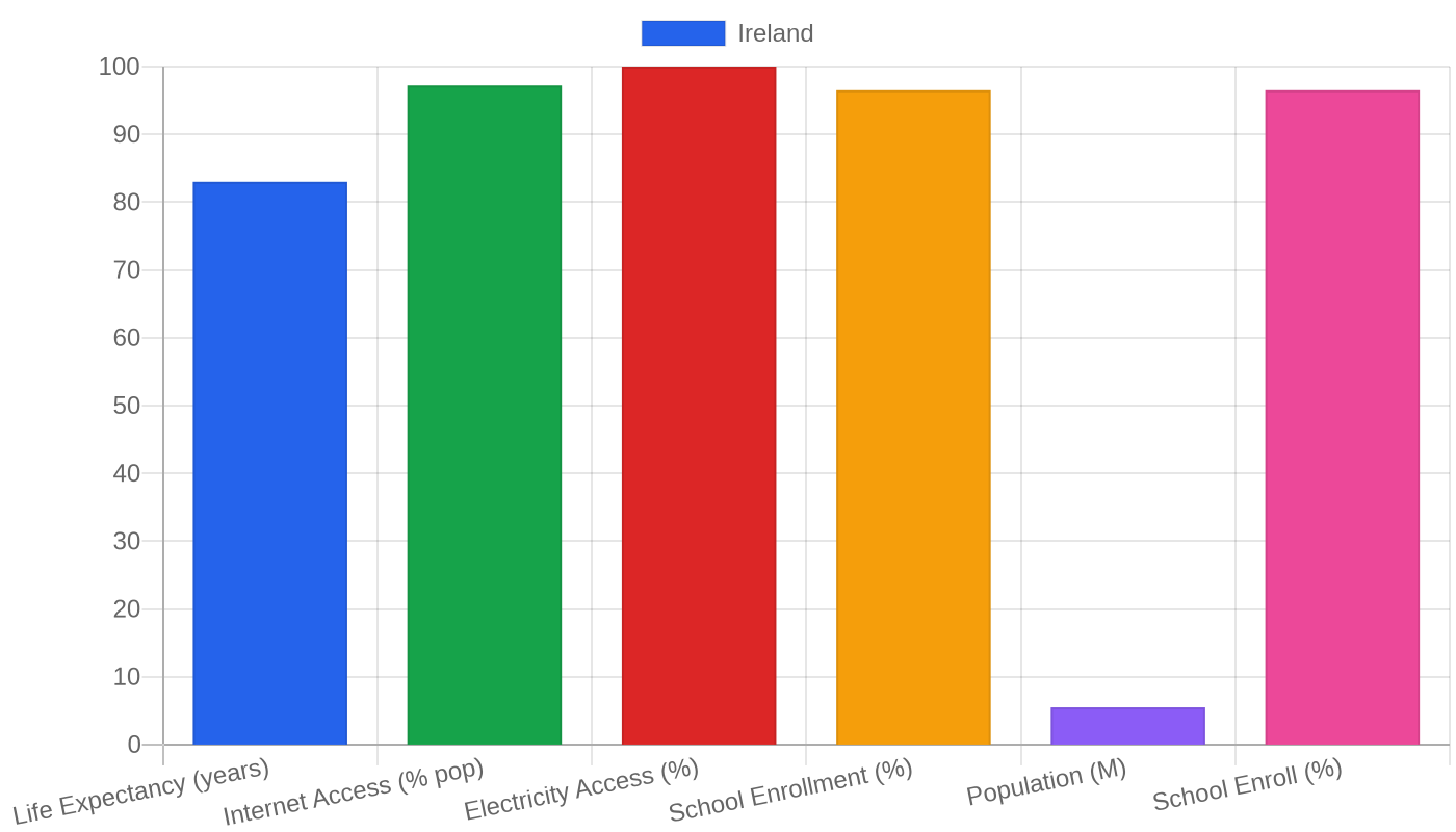 Ireland — Quality of Life Indicators