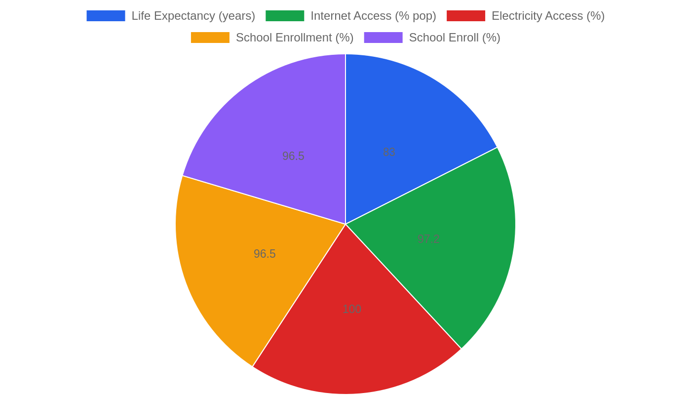 Ireland — Quality of Life Indicators
