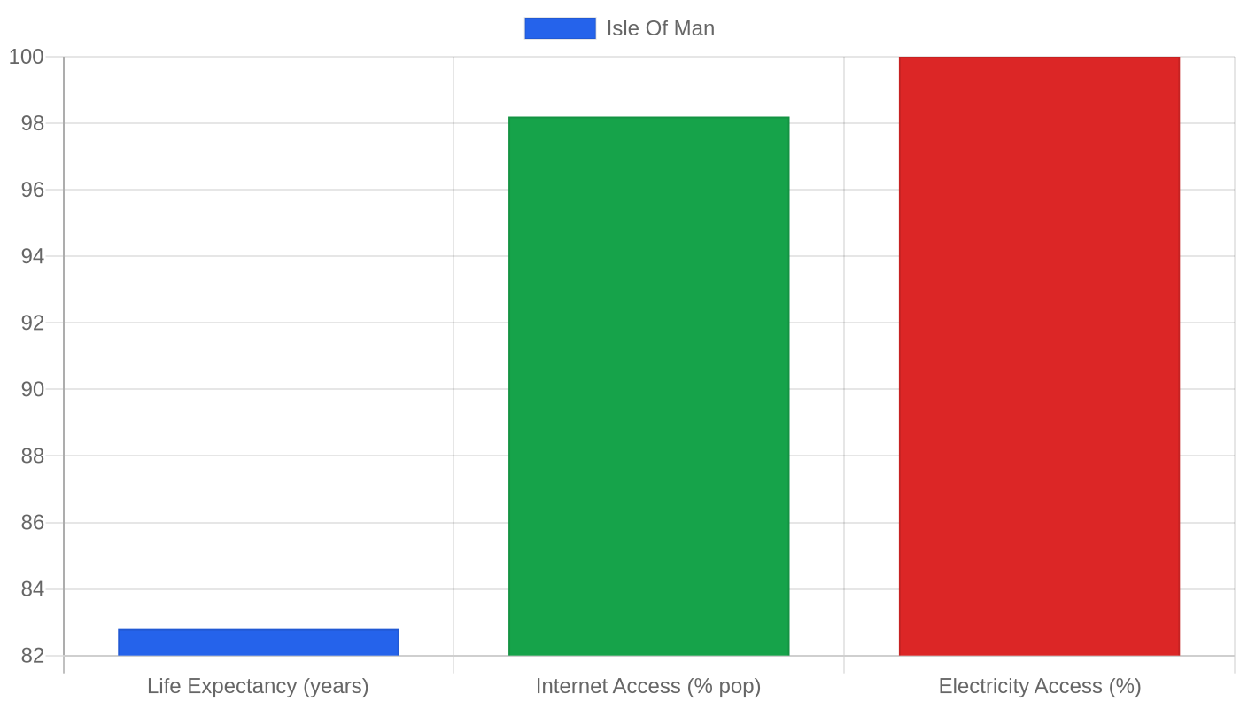 Isle Of Man — Quality of Life Indicators