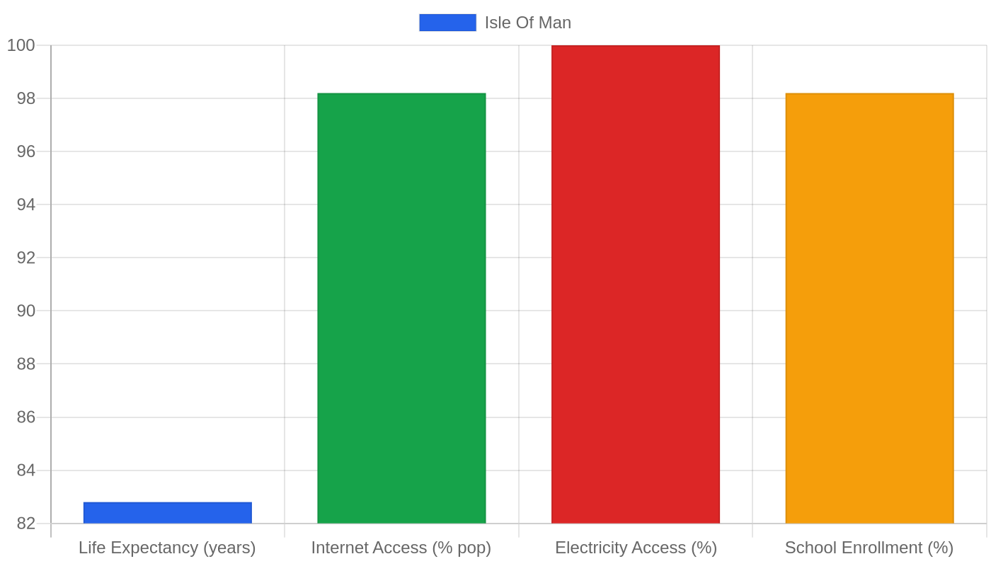 Isle Of Man — Quality of Life Indicators
