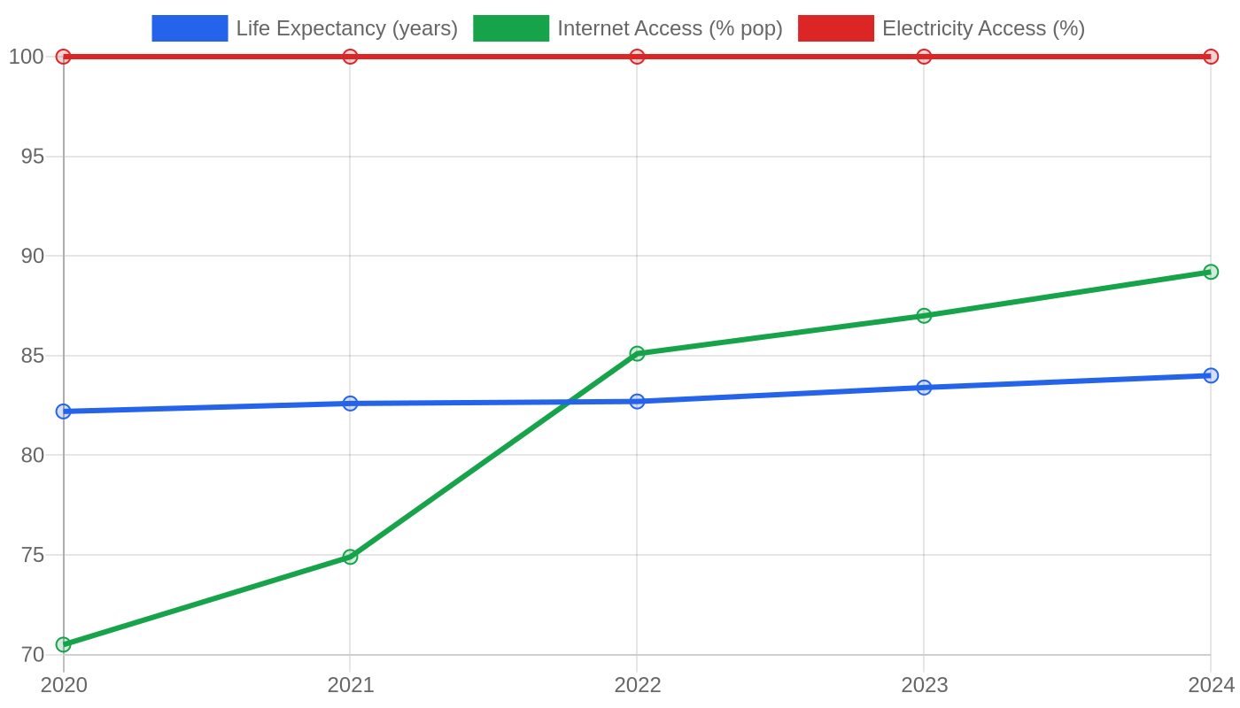 Italy — Quality of Life Indicators