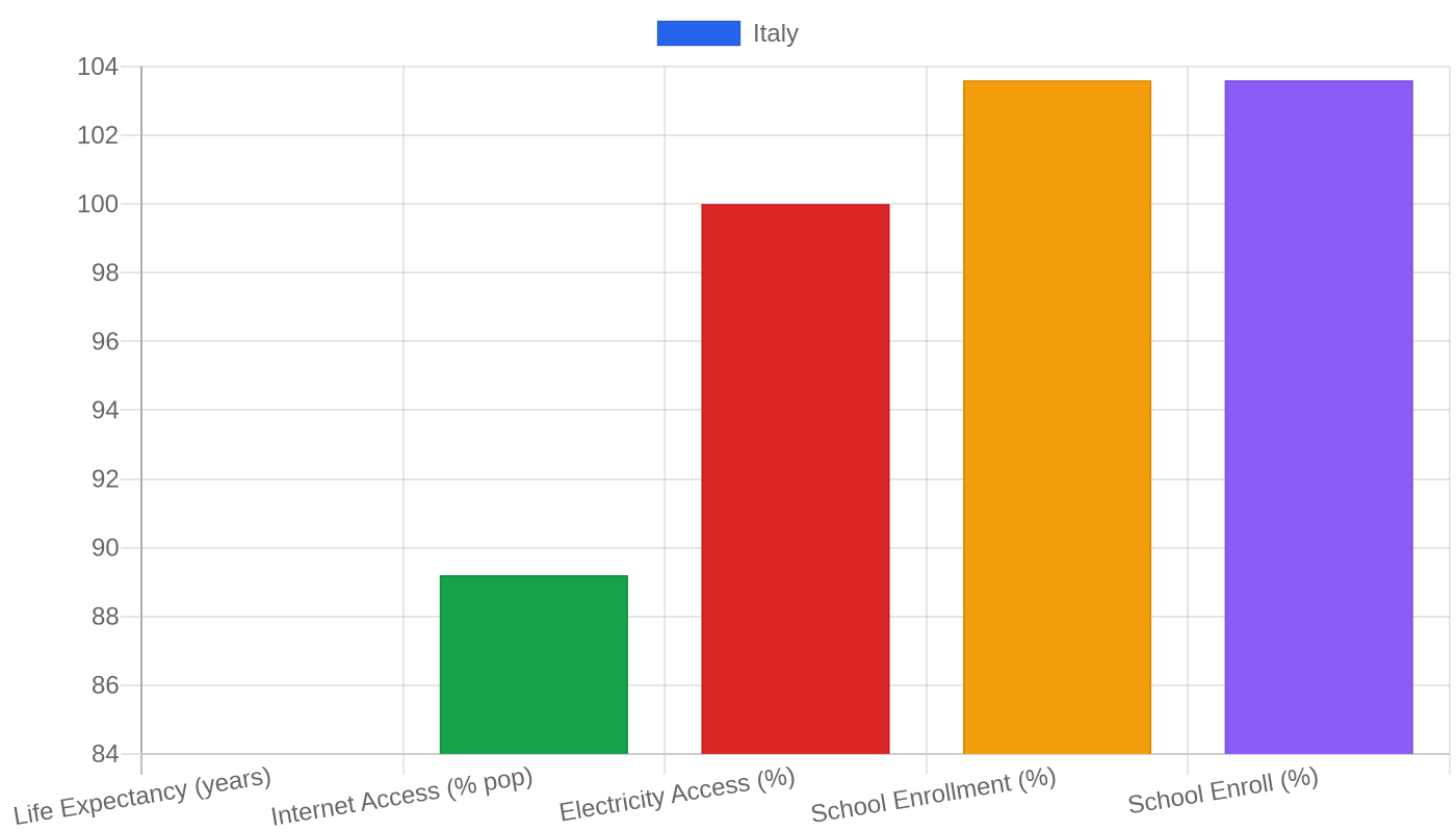 Italy — Quality of Life Indicators