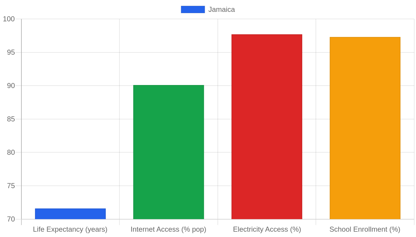 Jamaica — Quality of Life Indicators