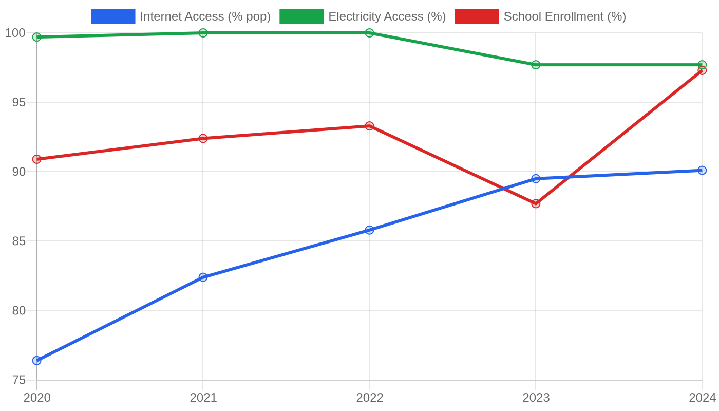 Jamaica — Quality of Life Indicators