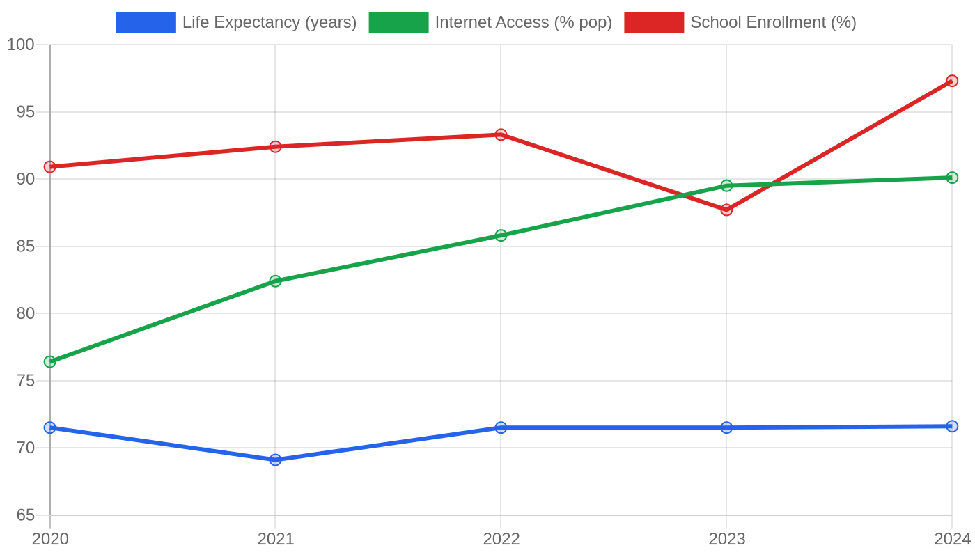 Jamaica — Quality of Life Indicators