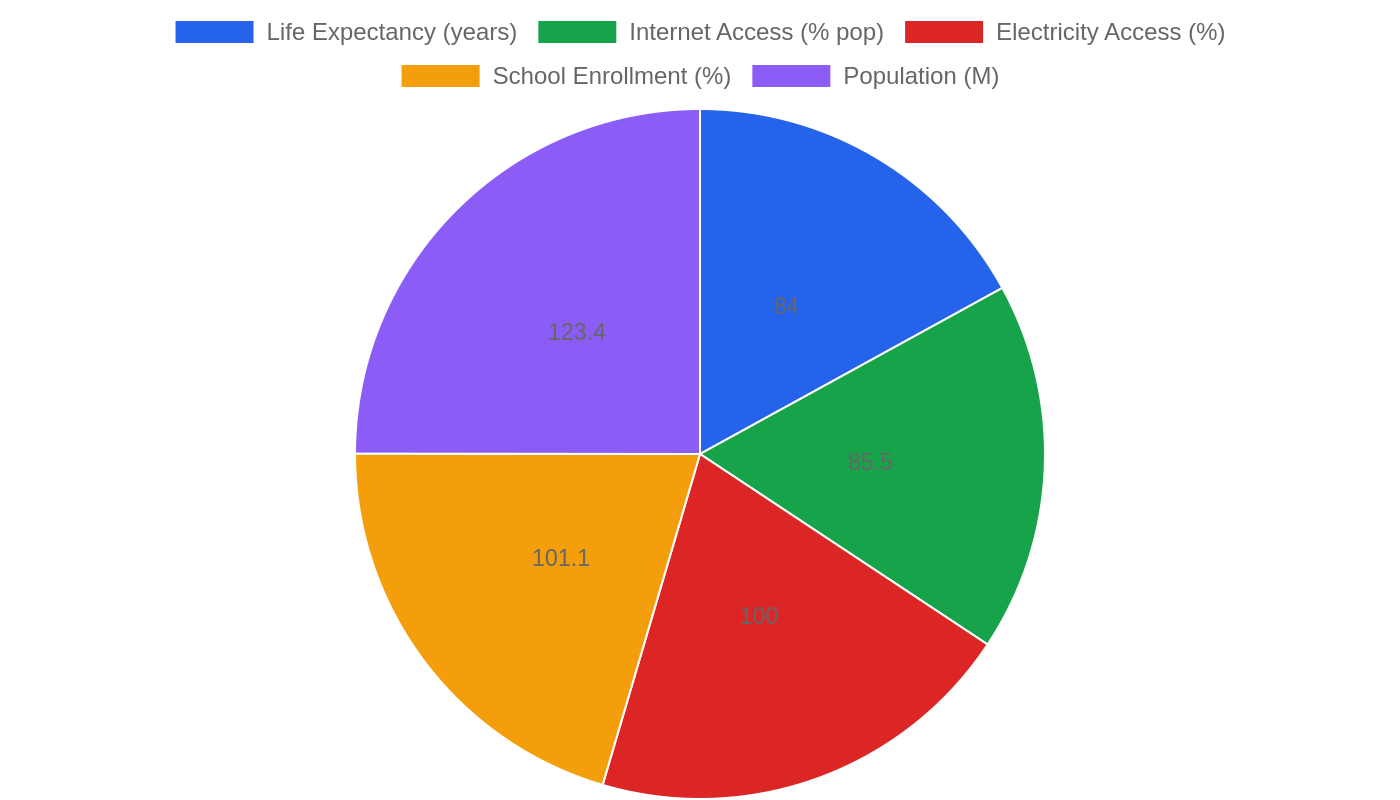 Japan — Quality of Life Indicators