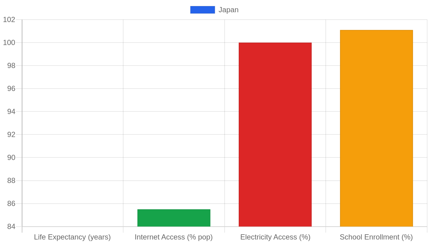 Japan — Quality of Life Indicators