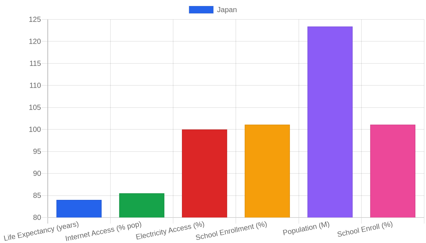 Japan — Quality of Life Indicators