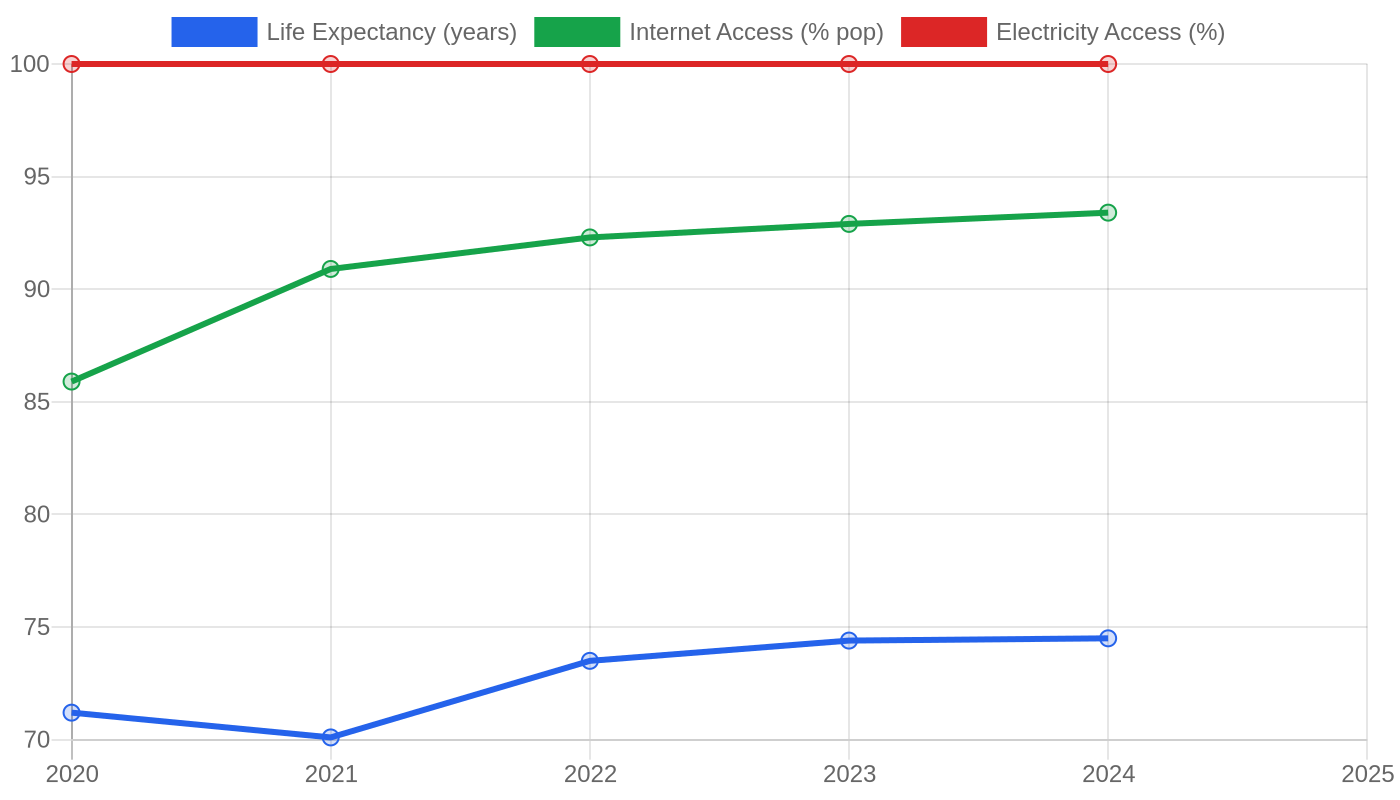 Kazakhstan — Quality of Life Indicators