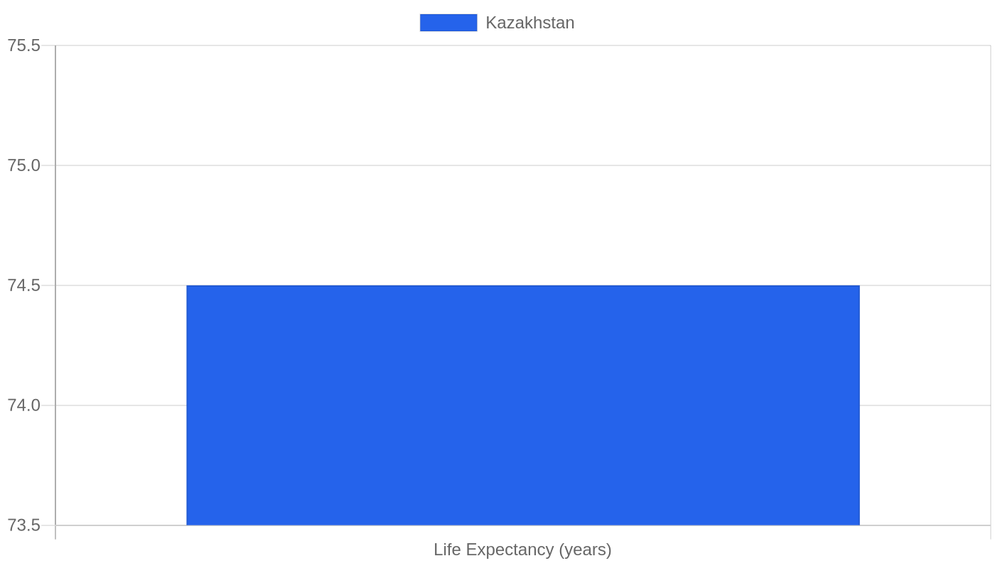 Kazakhstan — Quality of Life Indicators