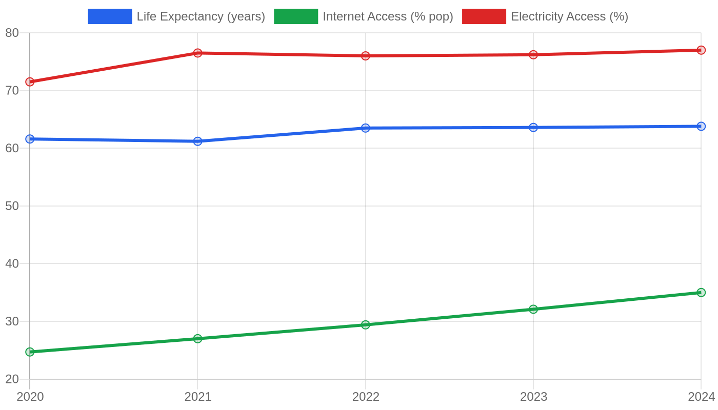 Kenya — Quality of Life Indicators