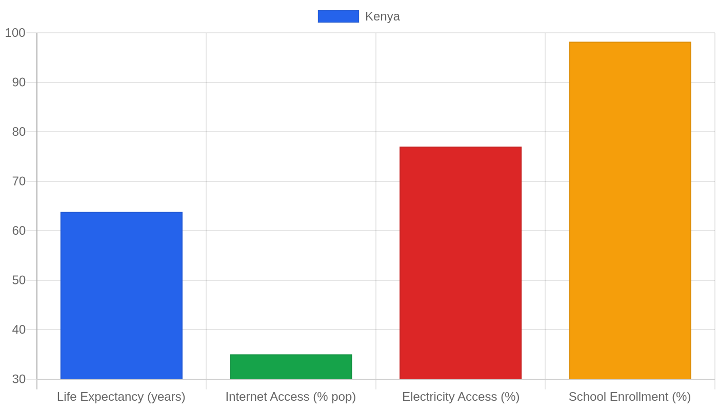 Kenya — Quality of Life Indicators
