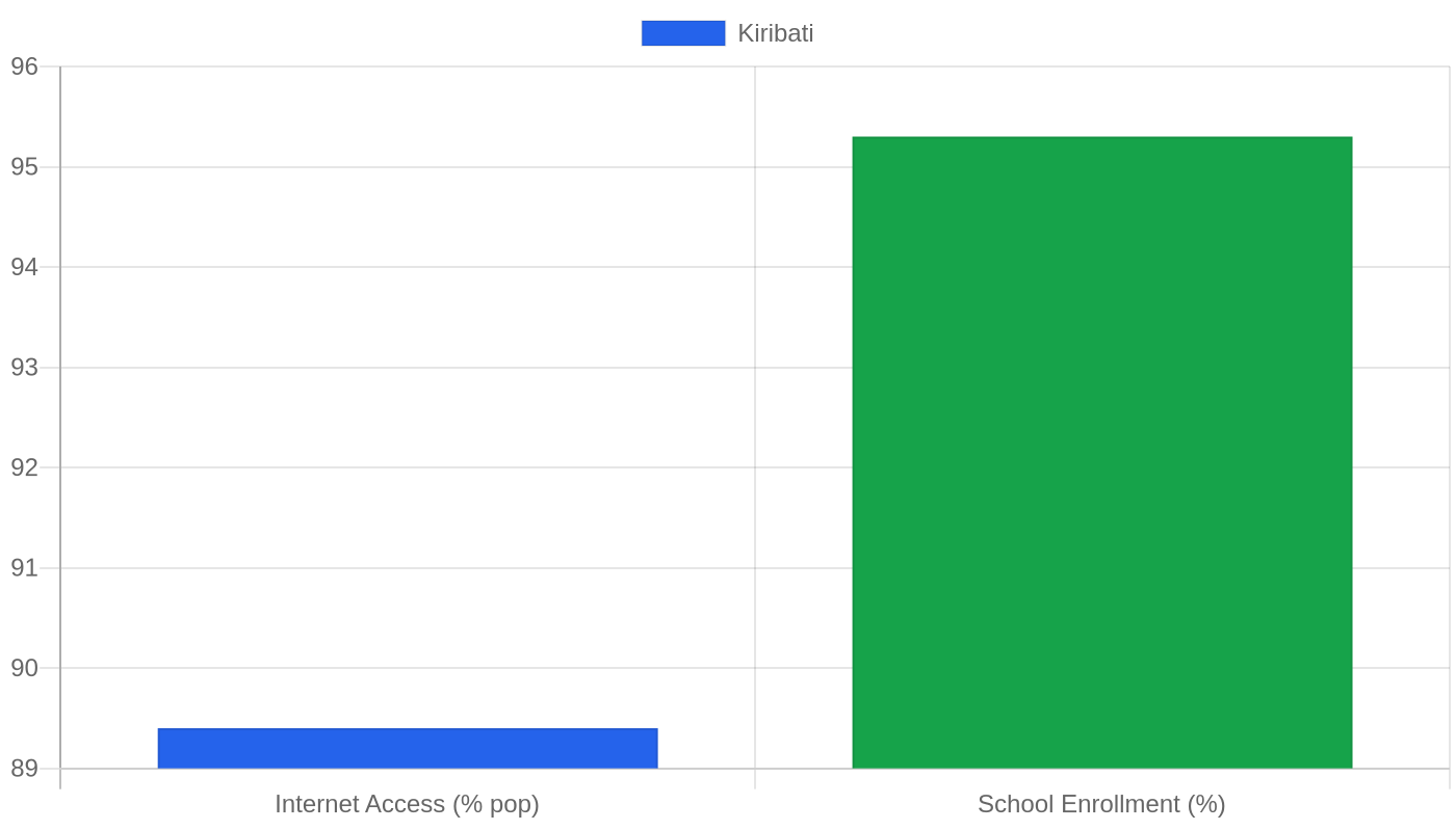 Kiribati — Quality of Life Indicators