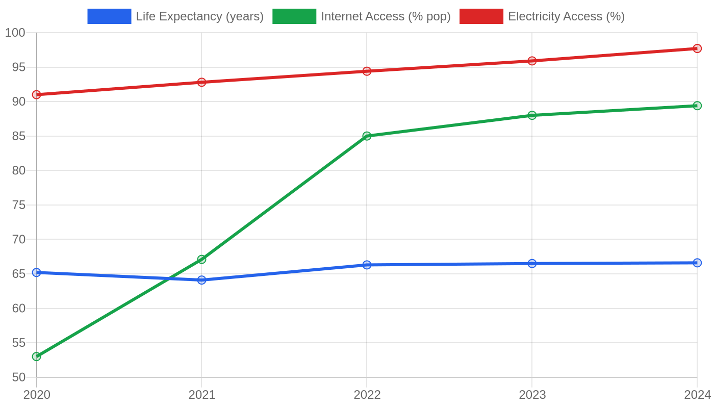 Kiribati — Quality of Life Indicators