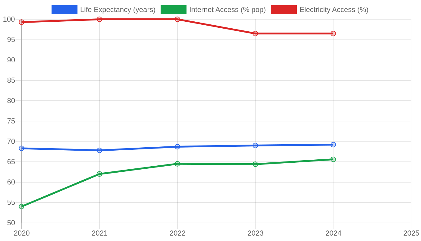 Laos — Quality of Life Indicators