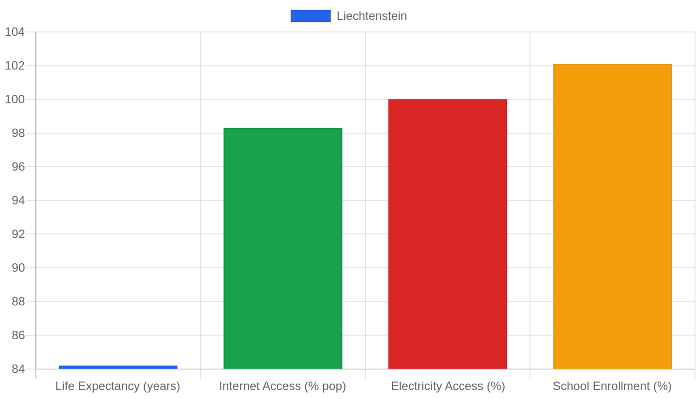 Liechtenstein — Quality of Life Indicators