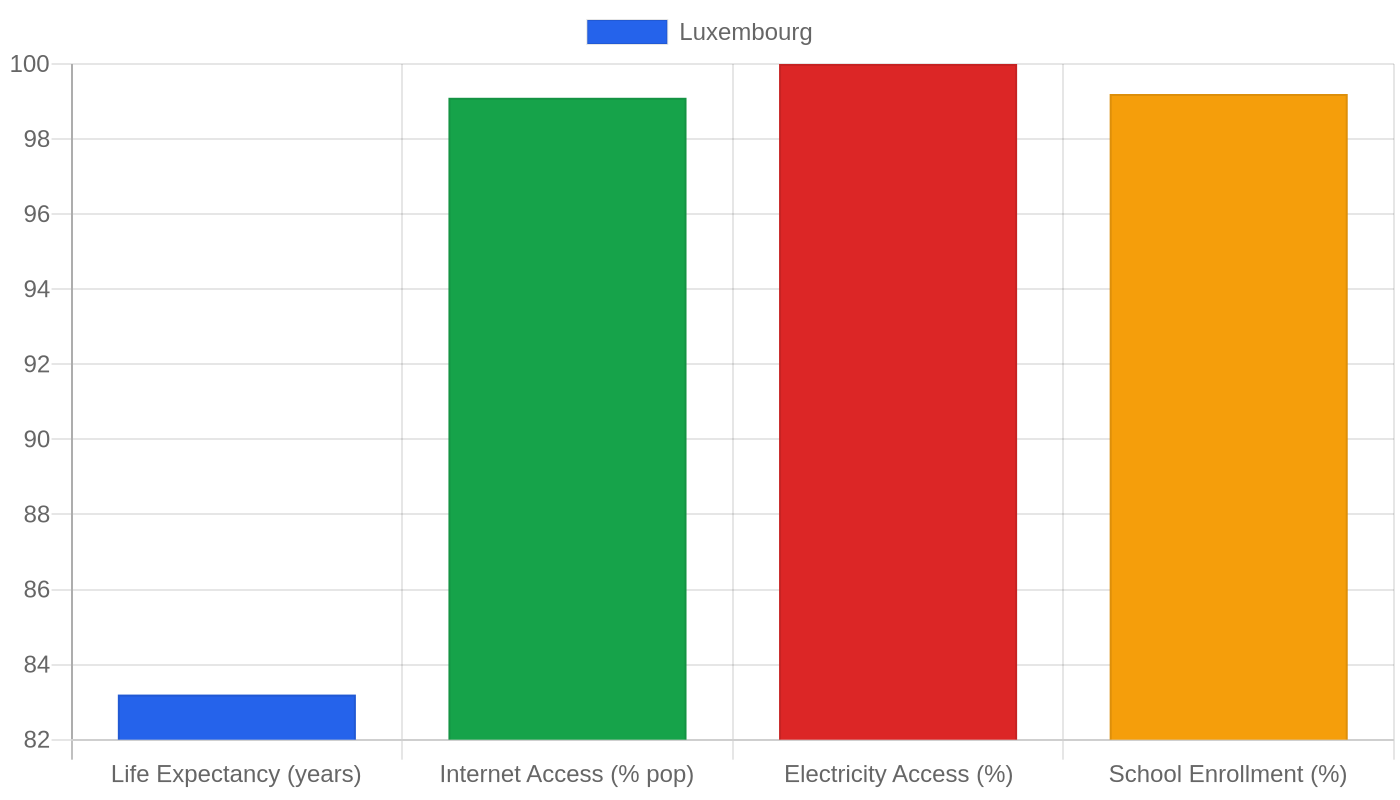 Luxembourg — Quality of Life Indicators