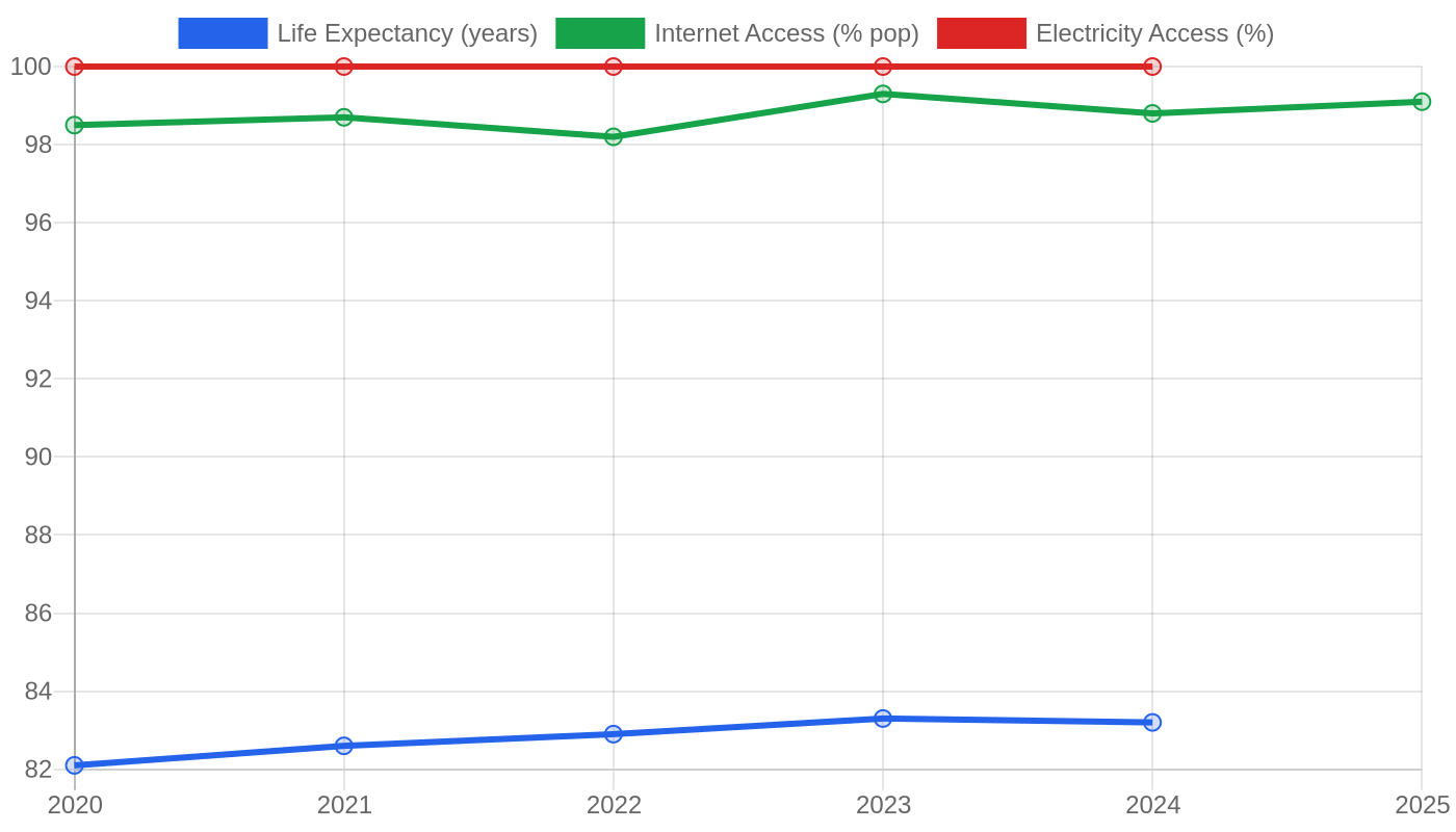 Luxembourg — Quality of Life Indicators
