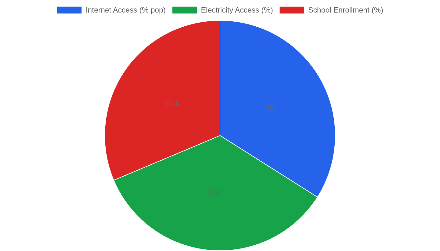 Malaysia — Quality of Life Indicators