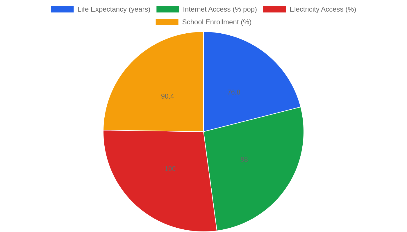 Malaysia — Quality of Life Indicators