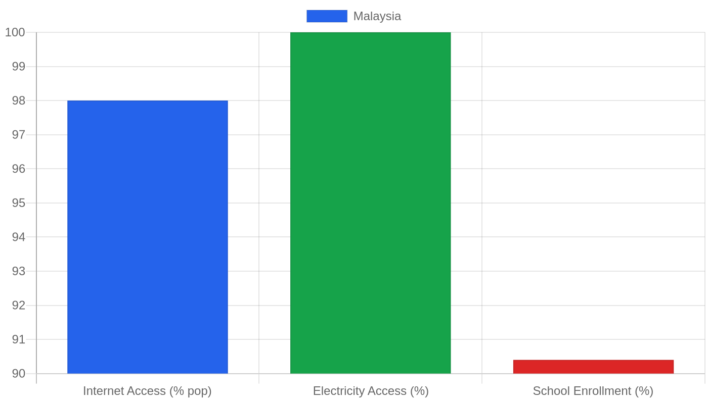 Malaysia — Quality of Life Indicators