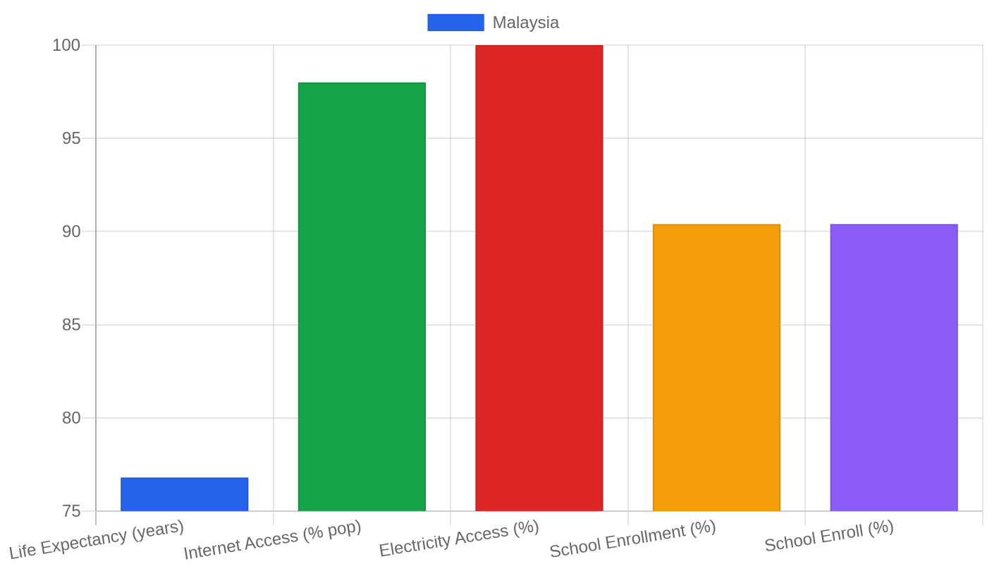 Malaysia — Quality of Life Indicators
