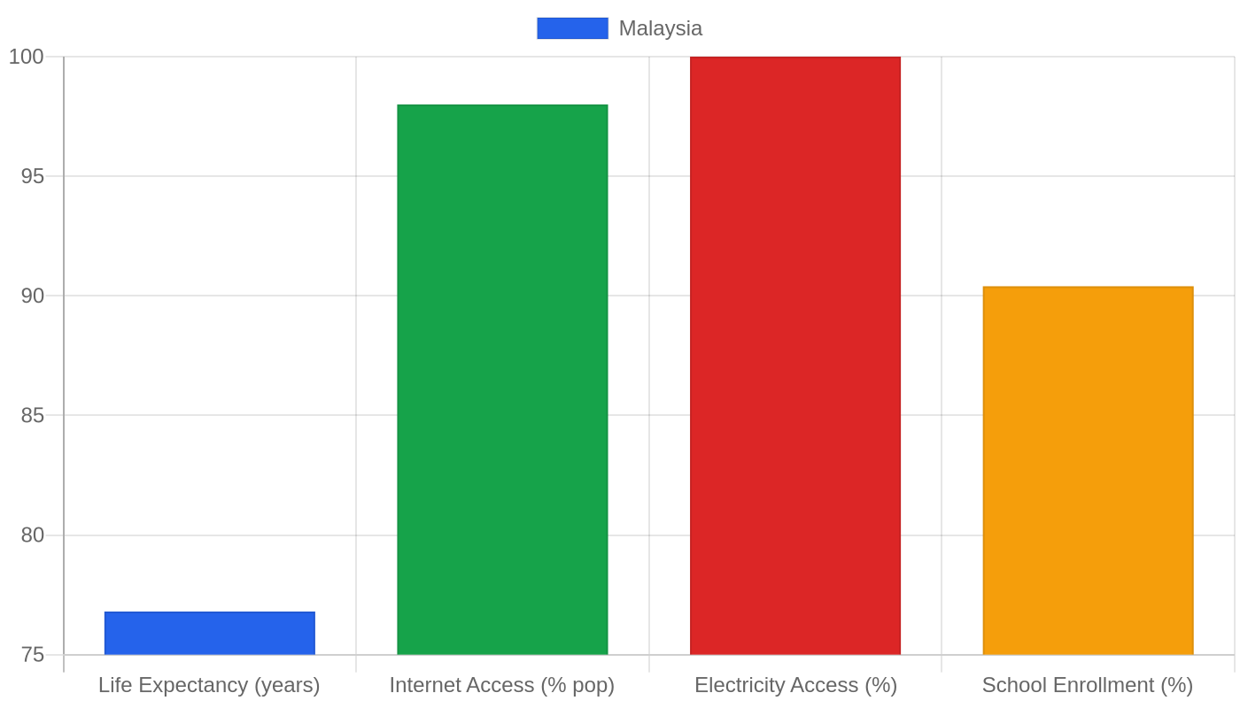 Malaysia — Quality of Life Indicators