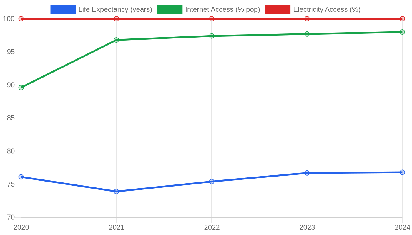 Malaysia — Quality of Life Indicators