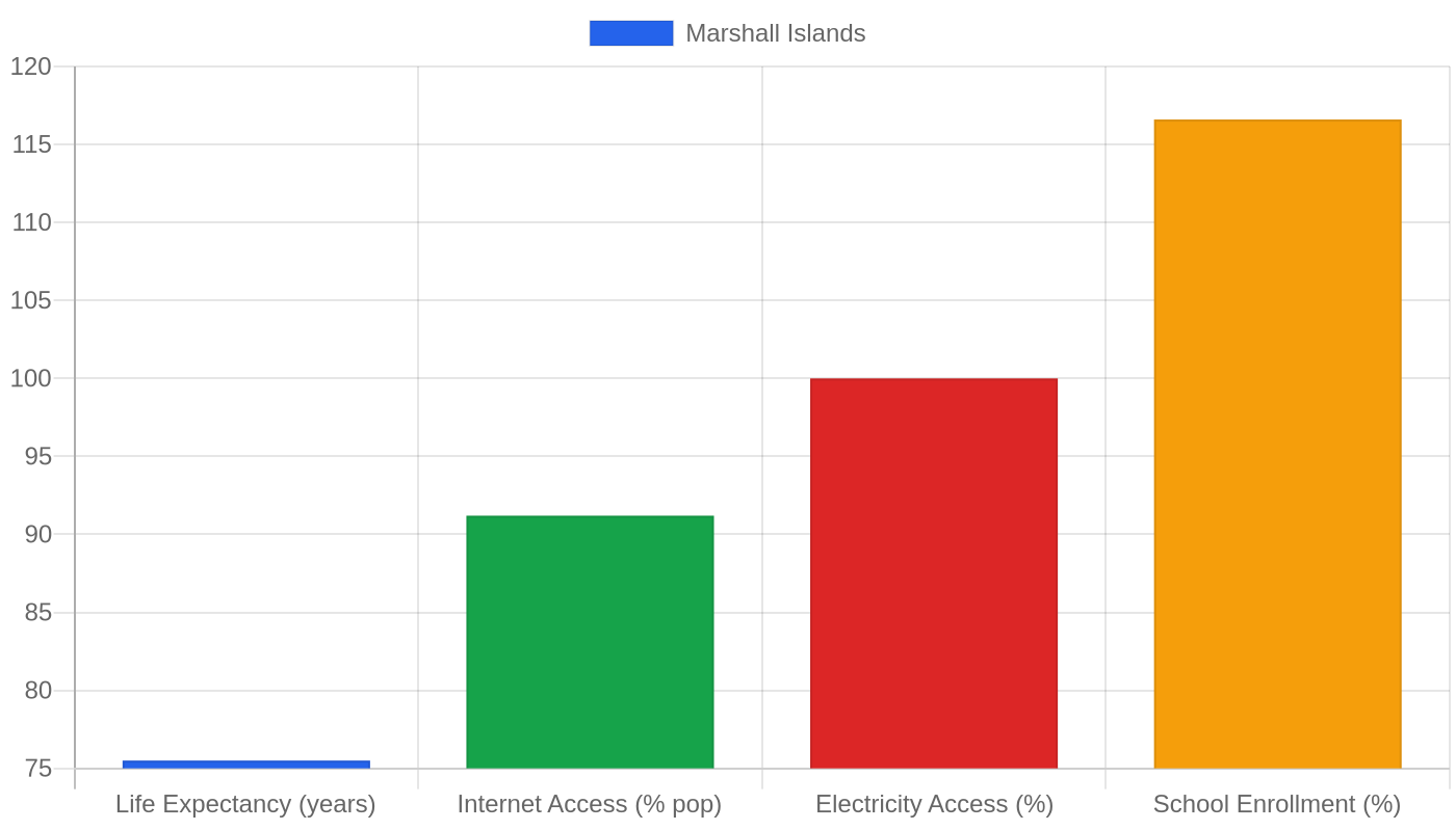 Marshall Islands — Quality of Life Indicators